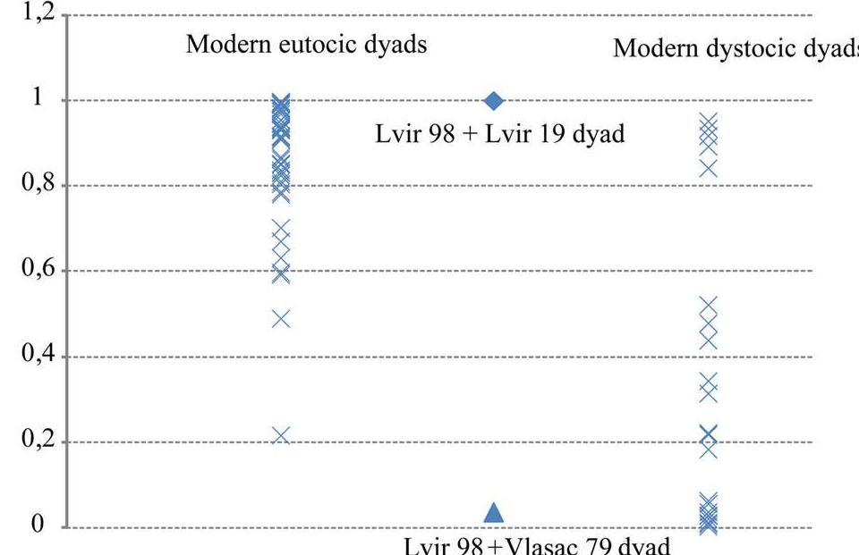 Probability of eutocic delivery  Fig. 4 Prediction of the most probable delivery outcome for the “Lvir 98-Vlasac79” dyad and “Lvir98-Lvirl9” dyad, based on the LDA / Prédiction de la modalité d’accouchement la plus probable pour les dyades “Lvir98-Vlasac79” et “Lvir98-  Lyvirl9”, basée sur l’ADL 