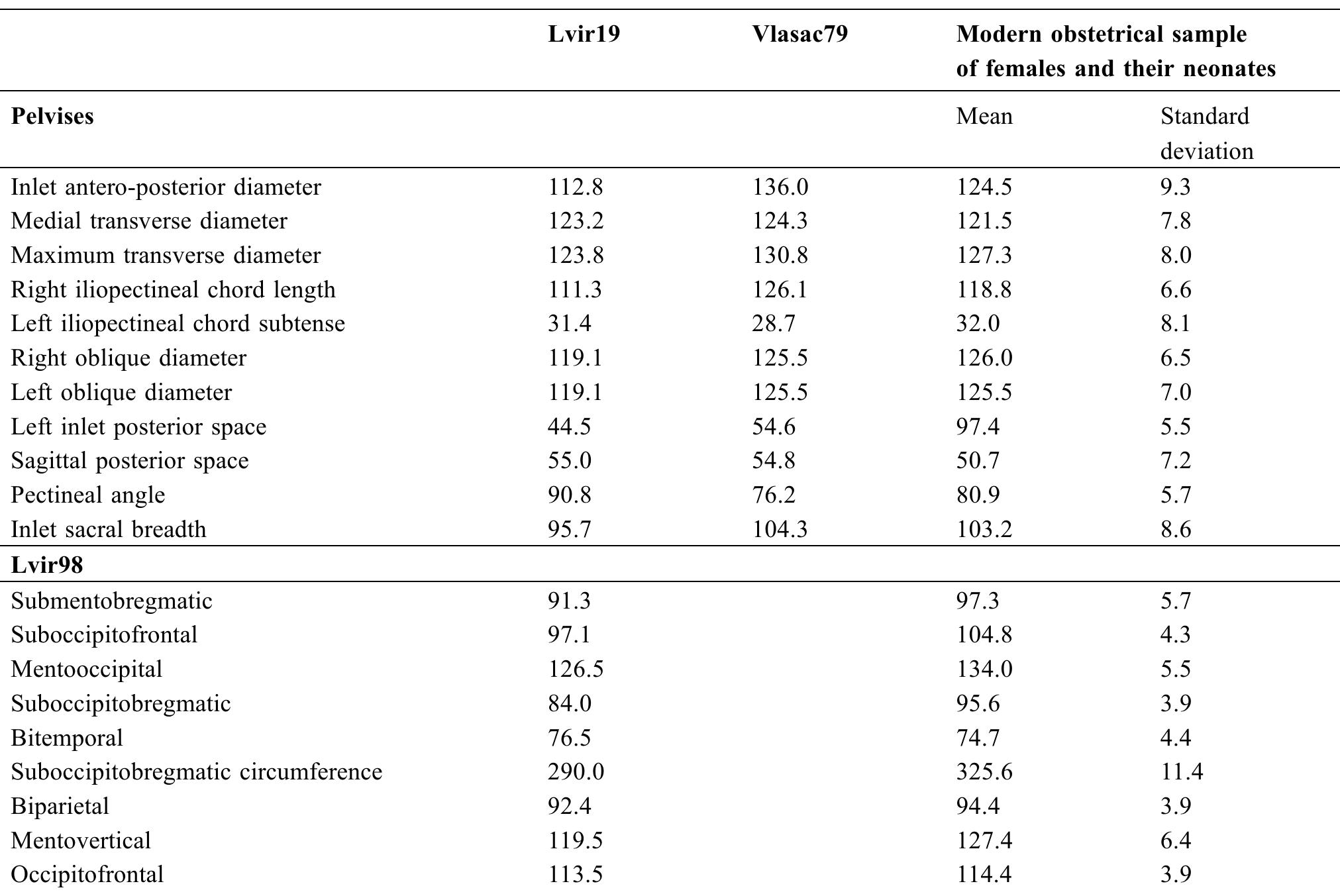 Table 1 Measurements of the “Vlasac79-Lvir98” and “Lvirl19-Lvir98” dyads / Les mesures des dyades “Vlasac79-Lvir98” et » Lyir19-Lvir98” 