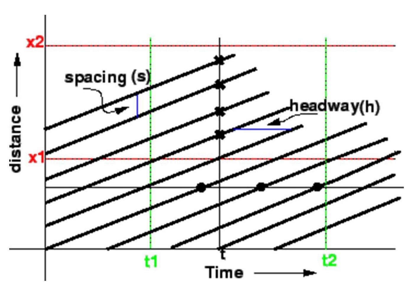 A qualitative time-space diagram graphically speed can be