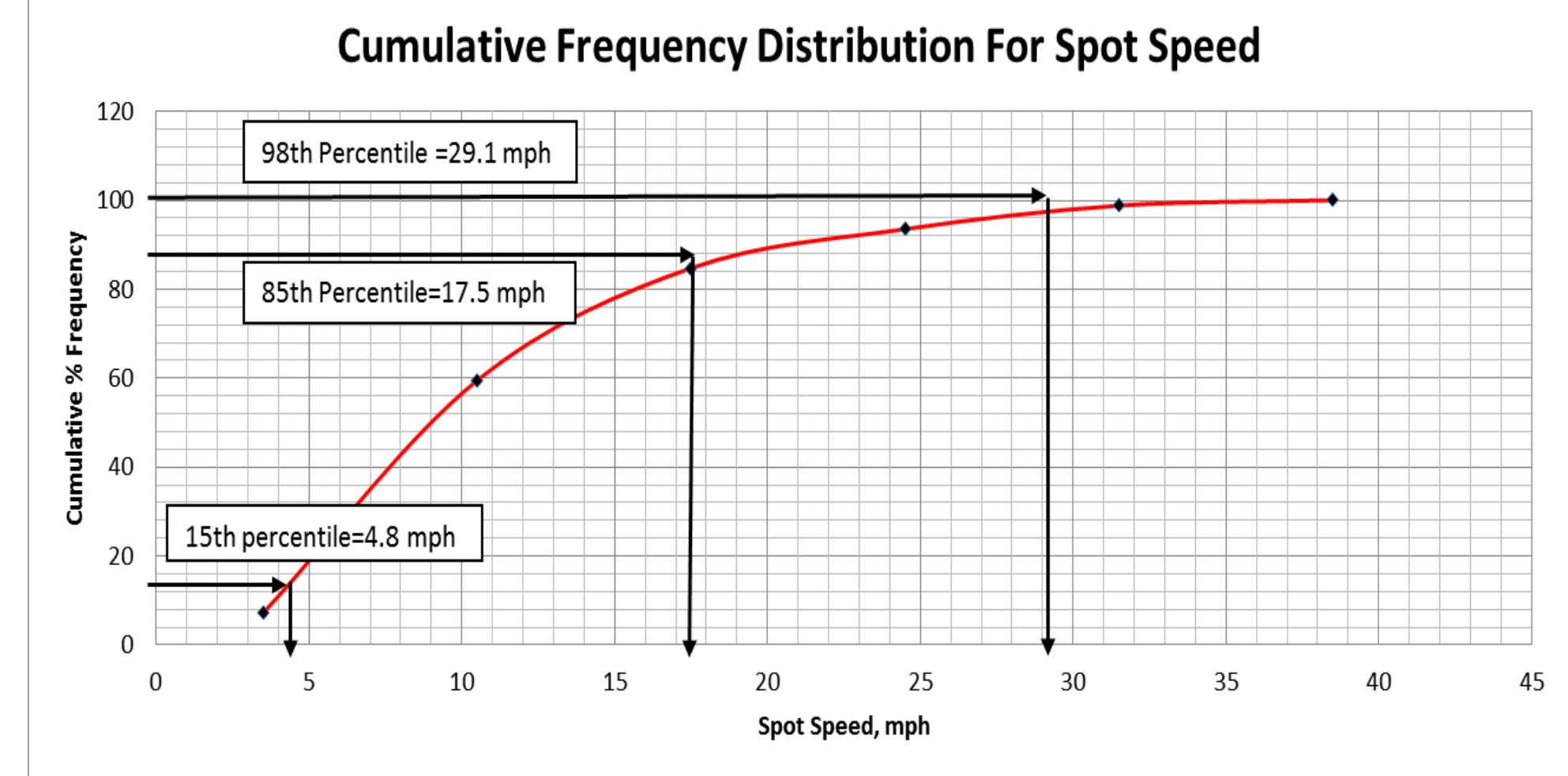 % cumulative frequency vs spot speed curve