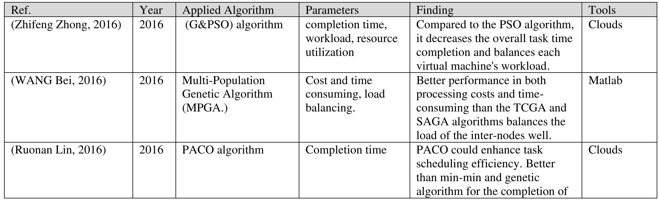 (PDF) Task Scheduling Algorithms in Cloud Computing: A Review