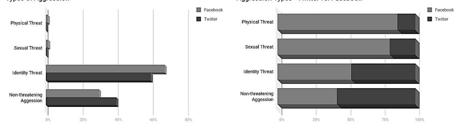 (PDF) VERBAL AGGRESSION ON SOCIAL MEDIA: HOW, WHY AND ITS AUTOMATIC ...