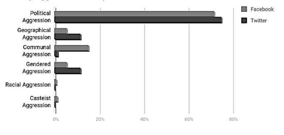 (PDF) VERBAL AGGRESSION ON SOCIAL MEDIA: HOW, WHY AND ITS AUTOMATIC ...