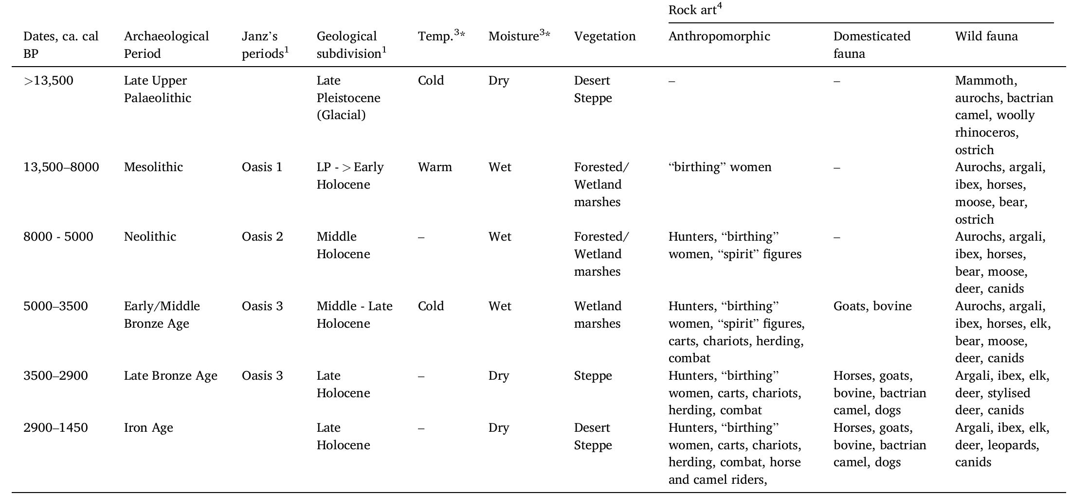 1. (Janz, 2012), 2. (Walker et al., 2012), 3. (Klinge and Sauer, 2019), 4. (Jacobson-Tepfer and Meacham, 2010) *Based on Gobi-Altai palaeoenvironmental records.  Timeline of environment of the Gobi-Altai and rock art of Mongolia, based on current systems of rock art chronologies. 