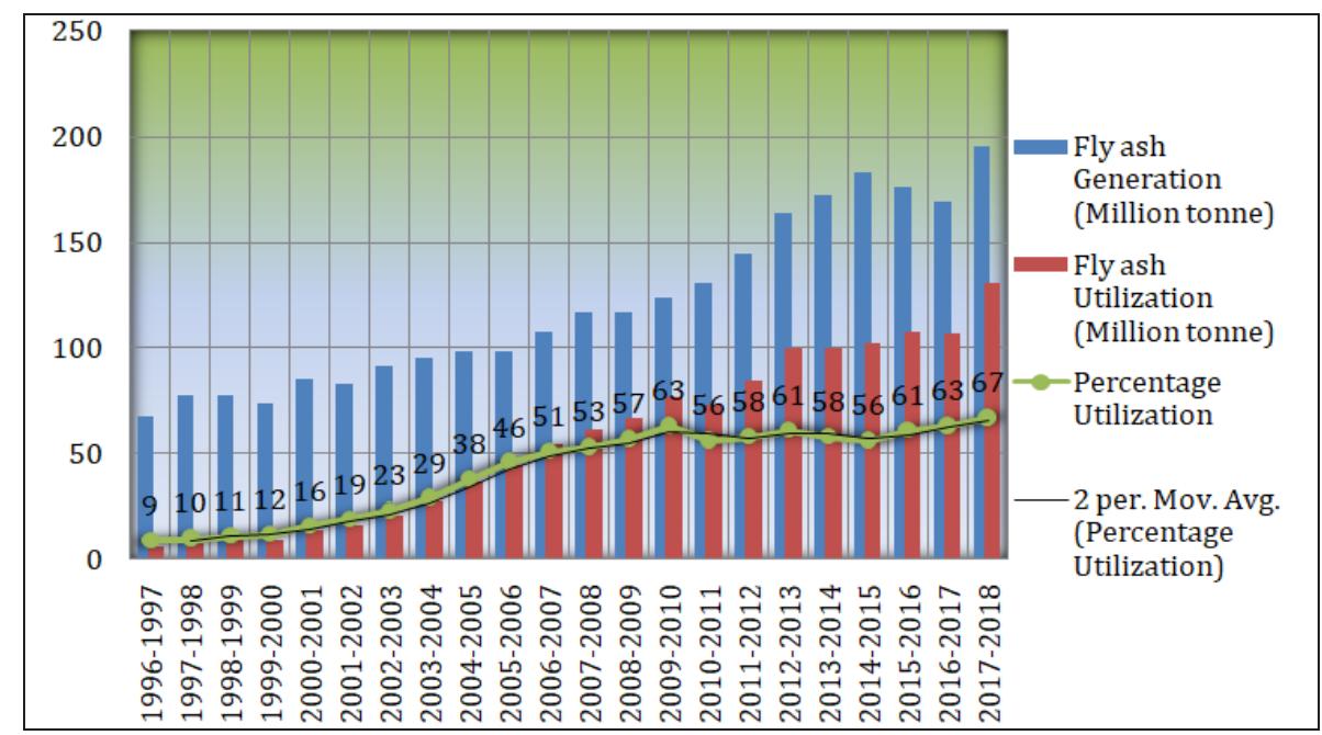 (PDF) Trends in Utilization of Coal Fly Ash in India