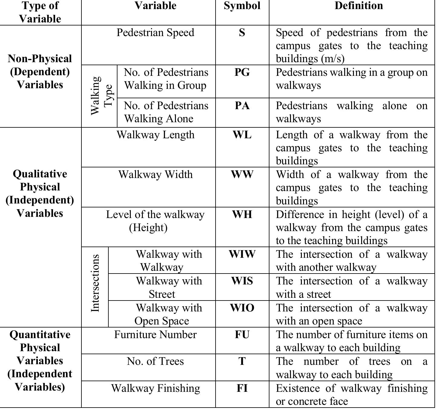 Table 1. The variables related to the syntactic characteristic of the spatial arrangement for teaching buildings in the University campuses.  5.1 Pedestrian Speed (S): 
