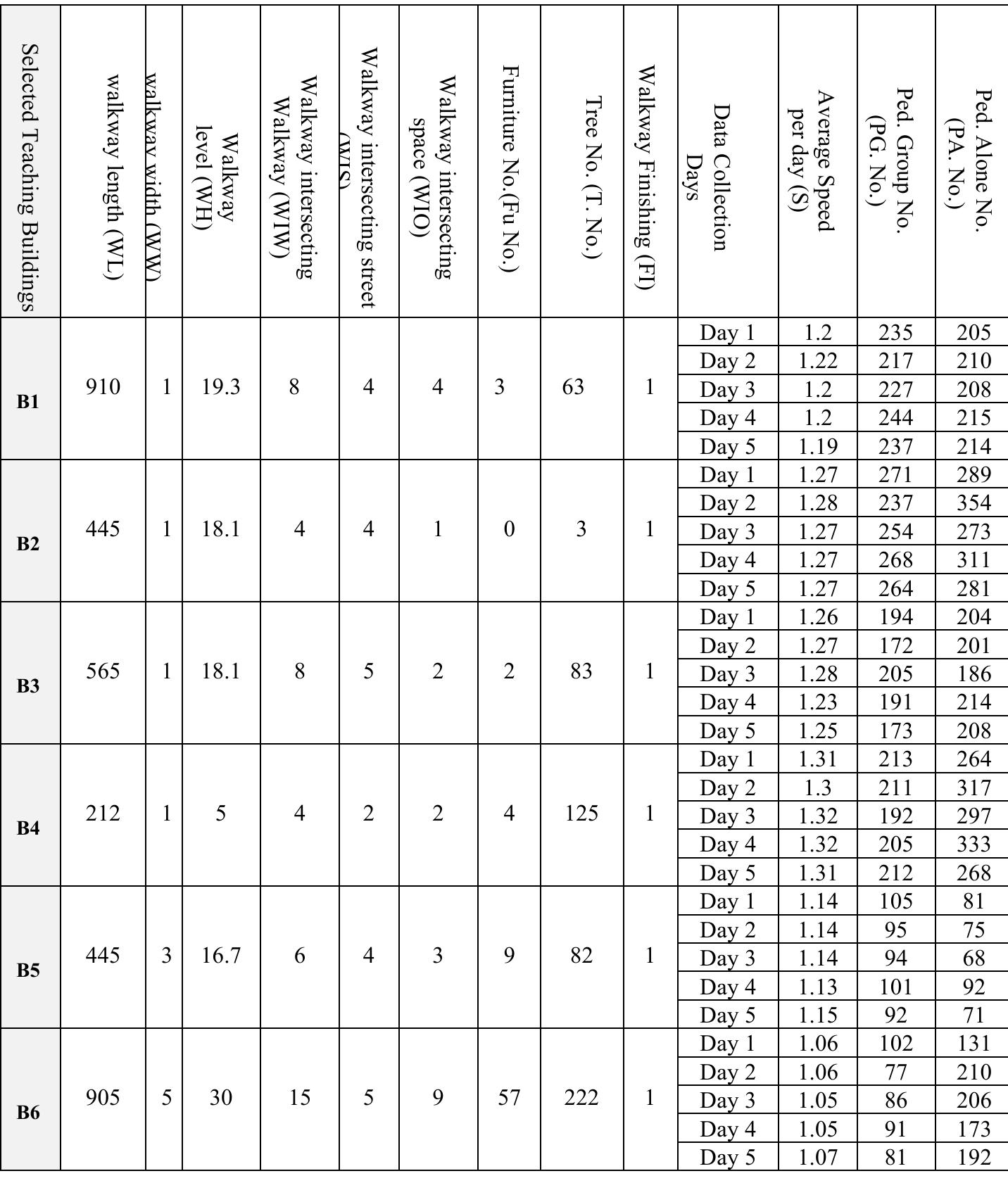 Table 2: Numerical values for five days samples from the fifteen days collecting data in the new campus of Sulaimani University campus 