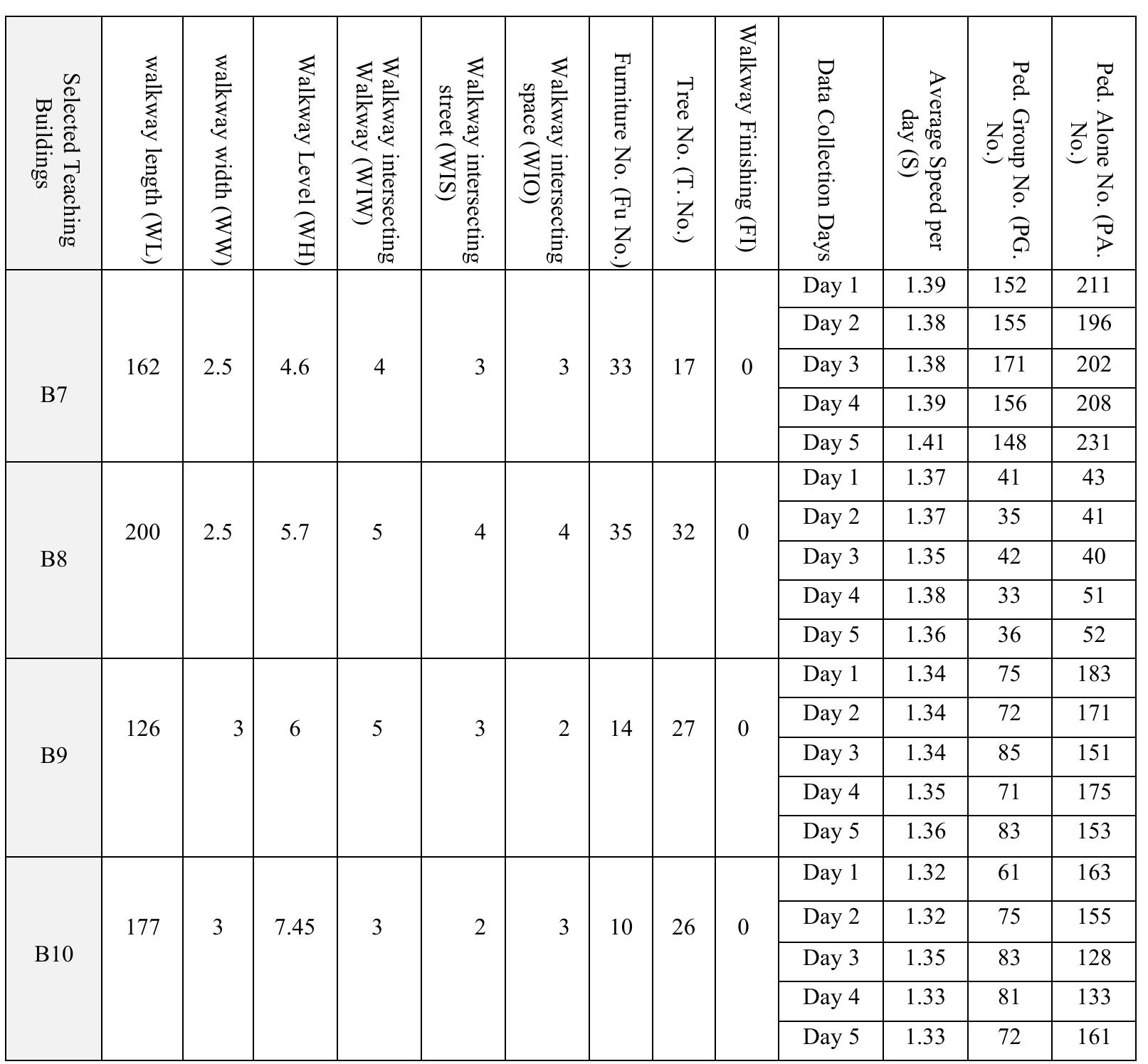 Table 3: Numerical values for five days samples from the fifteen days collecting data in the old campus of Sulaimani University campus  After collecting and calculating data about physical variables of pedestrians and campuses (see Tables 2 and 3), SPSS 20 software was used to perform multiple linear regression to show the relationship between pedestrian speed and all other related variables. Further, this was used to establish a model for pedestrian speed that considers both the dependent and independent variables found in Table 1. According to the regression analysis results shown in Table 4, pedestrian speed is affected in different ratios by other variables. 