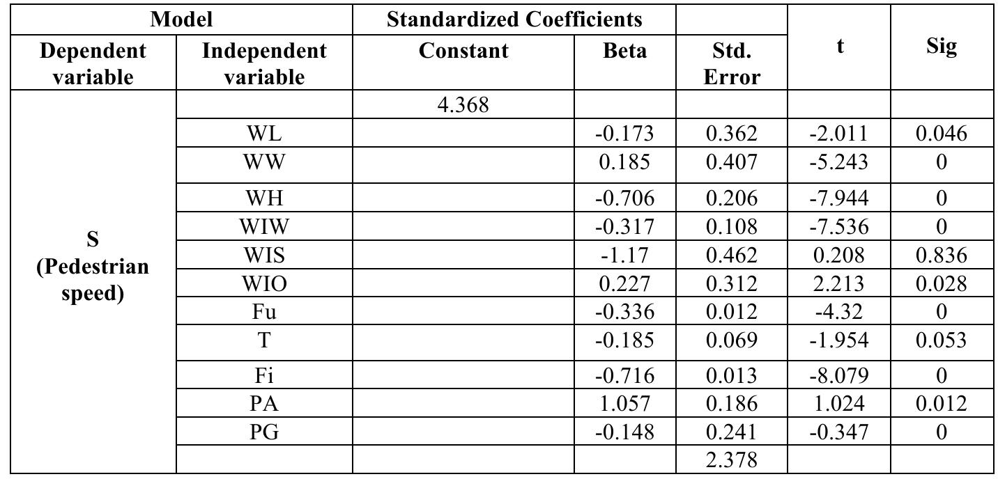 Table 4. Results of the multiple linear regression analysis for pedestrian speed  From the regression analysis results from Table 4, it is clear that walkway characteristics have impacts on pedestrian speed with different ratios. An intersection with a street (WIS) has the most impact on speed (-1.17). This means that a walkway intersecting a street reduces pedestrian speed with a ratio of -1.17. The impacts of other walkway characteristics are shown in Model (4). Comparing these results with the data in Tables 2 and 3 shows that the average pedestrian speed for the selected buildings on the old campus of Sulaimani University is 1.36 m/s while the average pedestrian speed for the selected buildings on the new campus is 1.21 m/s. This shows that the average pedestrian speed on the new campus is slower than on the old campus and slower than the average human walking speed of 1.33 m/s due to impacts of the walkway characteristics. Table 5 shows the differences between averages for variables related to both walkway characteristics and pedestrians for each university campus. 