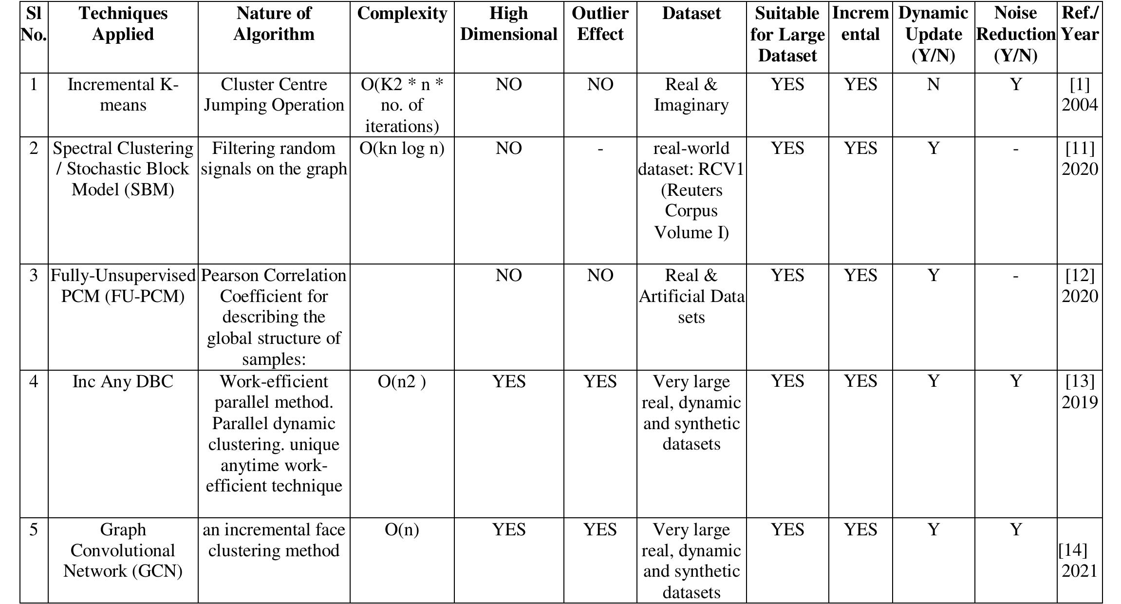 (PDF) A Comparative Review of Incremental Clustering Methods for Large ...