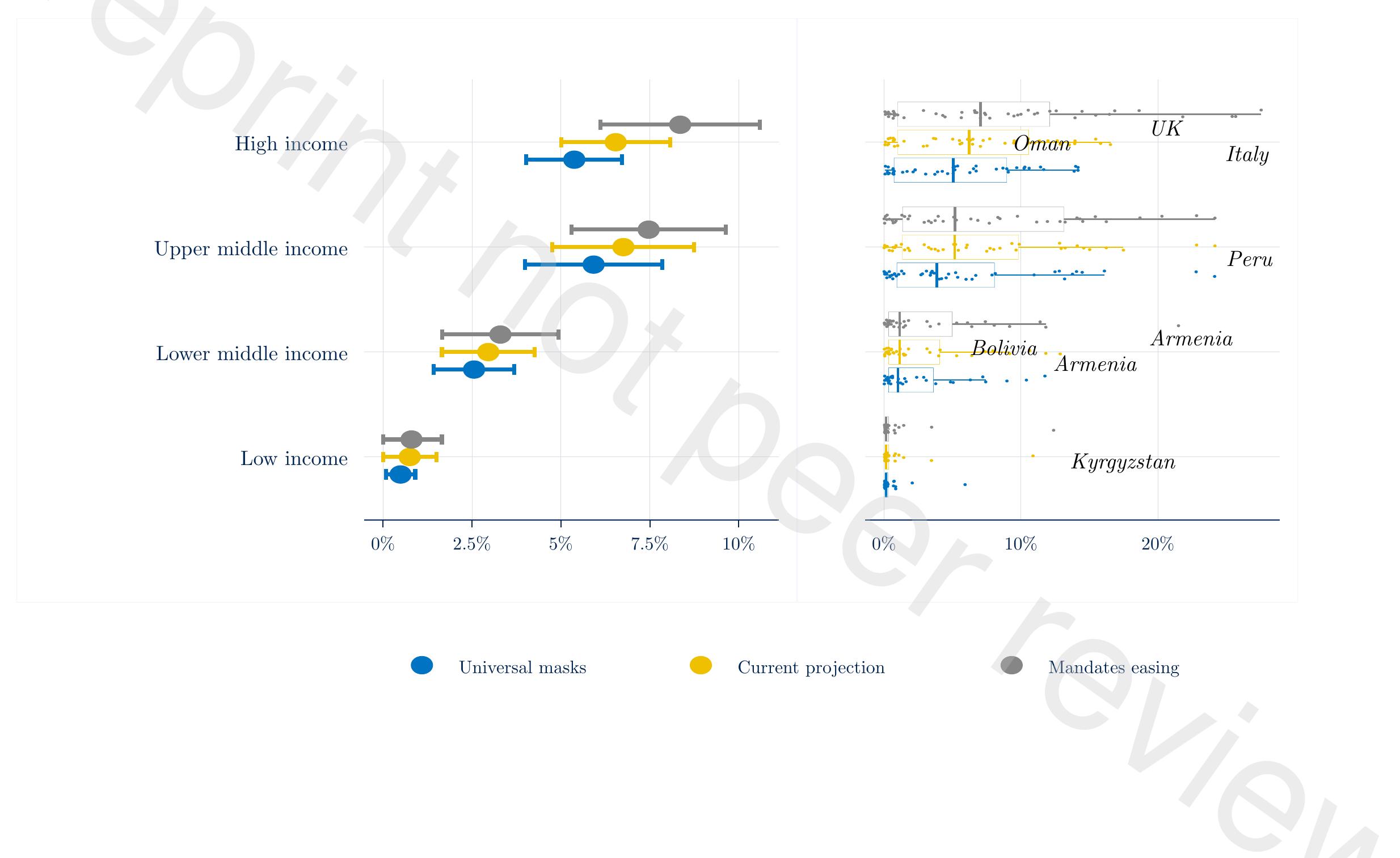 Figure 4. Growth rate of the DCR by income, Confidence Interval and Bozplots 