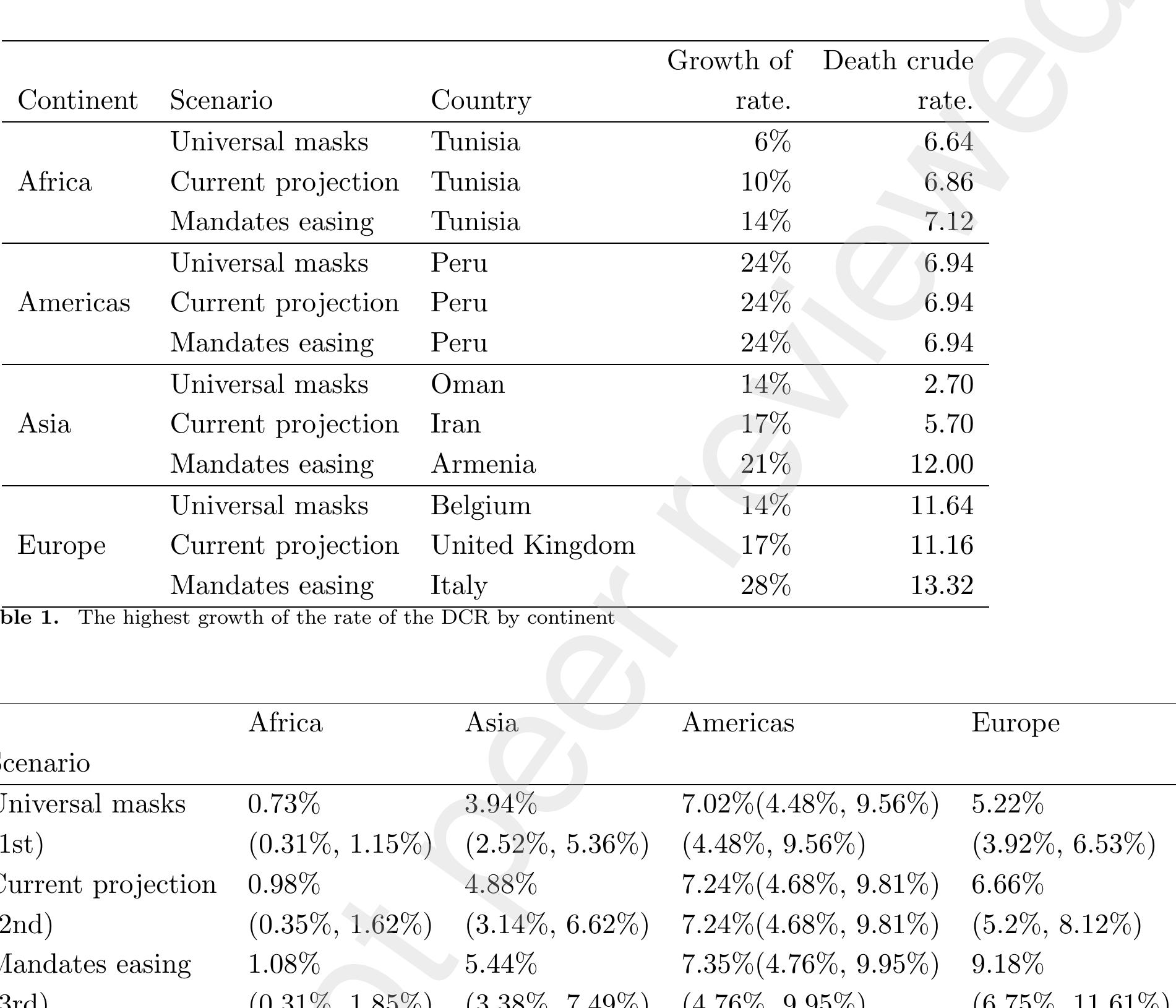 ‘able 2. 95% CI of the growth rate of the DCR by continent  Figures and Tables 