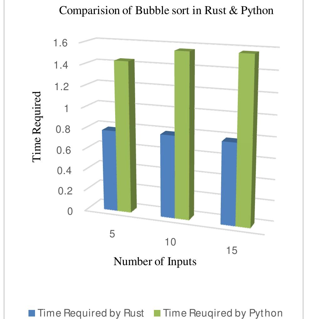 By the experiment over bubble sort and insertion sort on