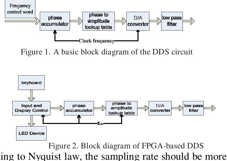 (PDF) Design and Implementation of DDS Module on FPGA