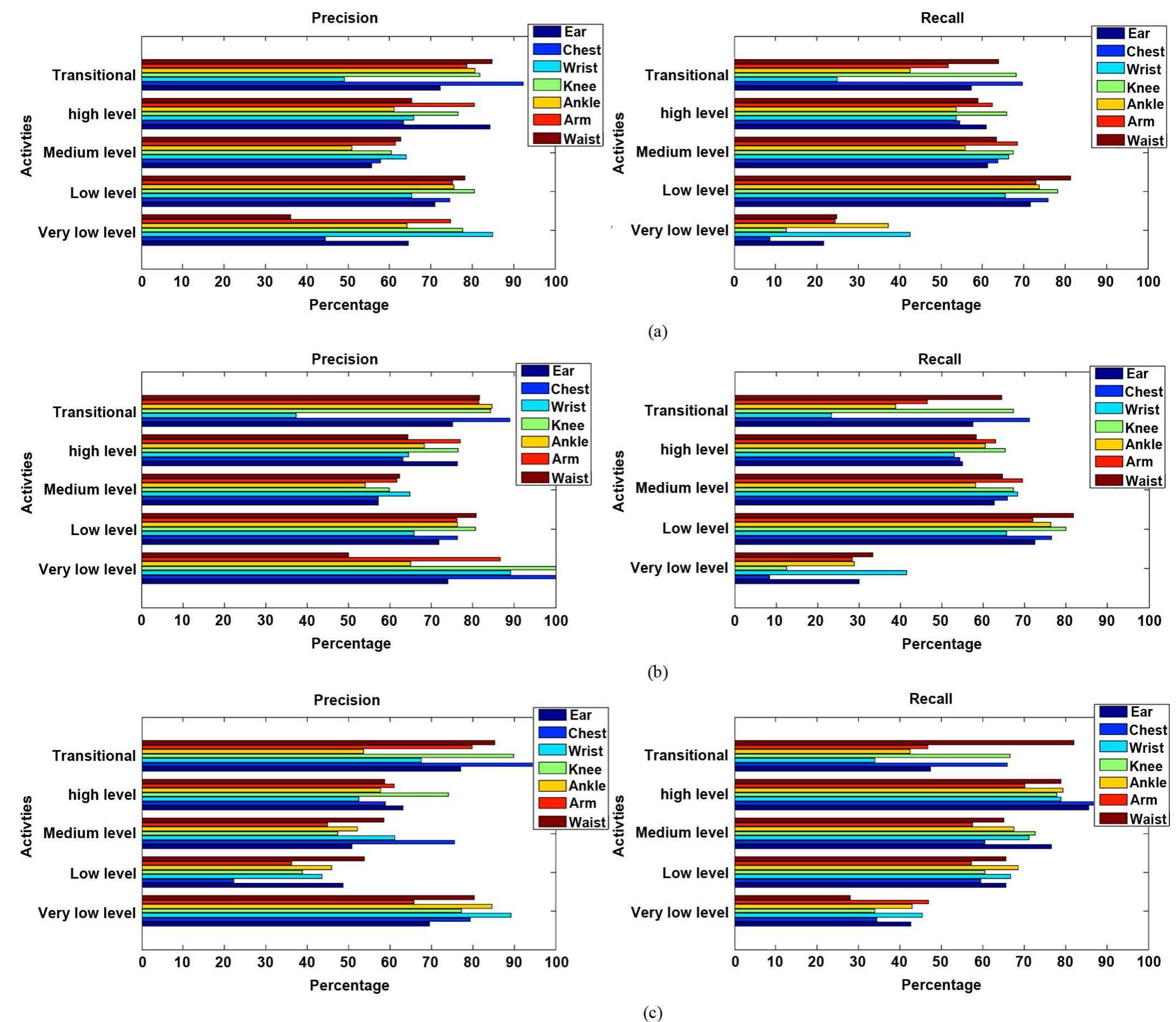 (PDF) Sensor Positioning for Activity Recognition Using Wearable ...