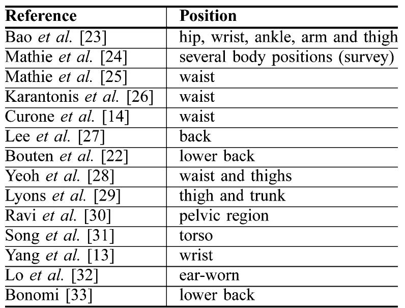 (PDF) Sensor Positioning for Activity Recognition Using Wearable ...