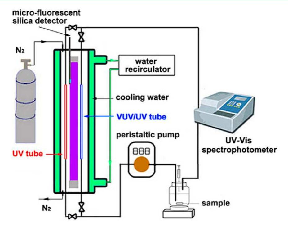 Schematic diagram of the mini-fluidic vuv/uv photo- reaction