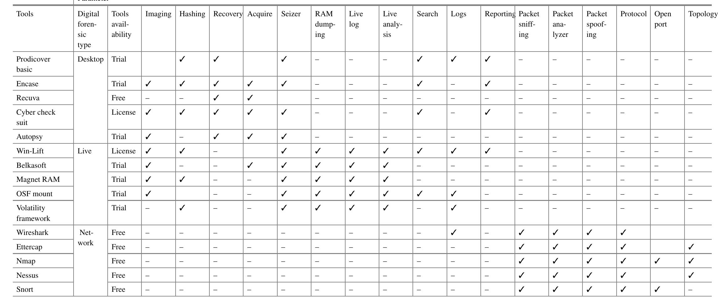 Forensic Datatable Table 2 - from Comparative Study of Digital Forensic Tools