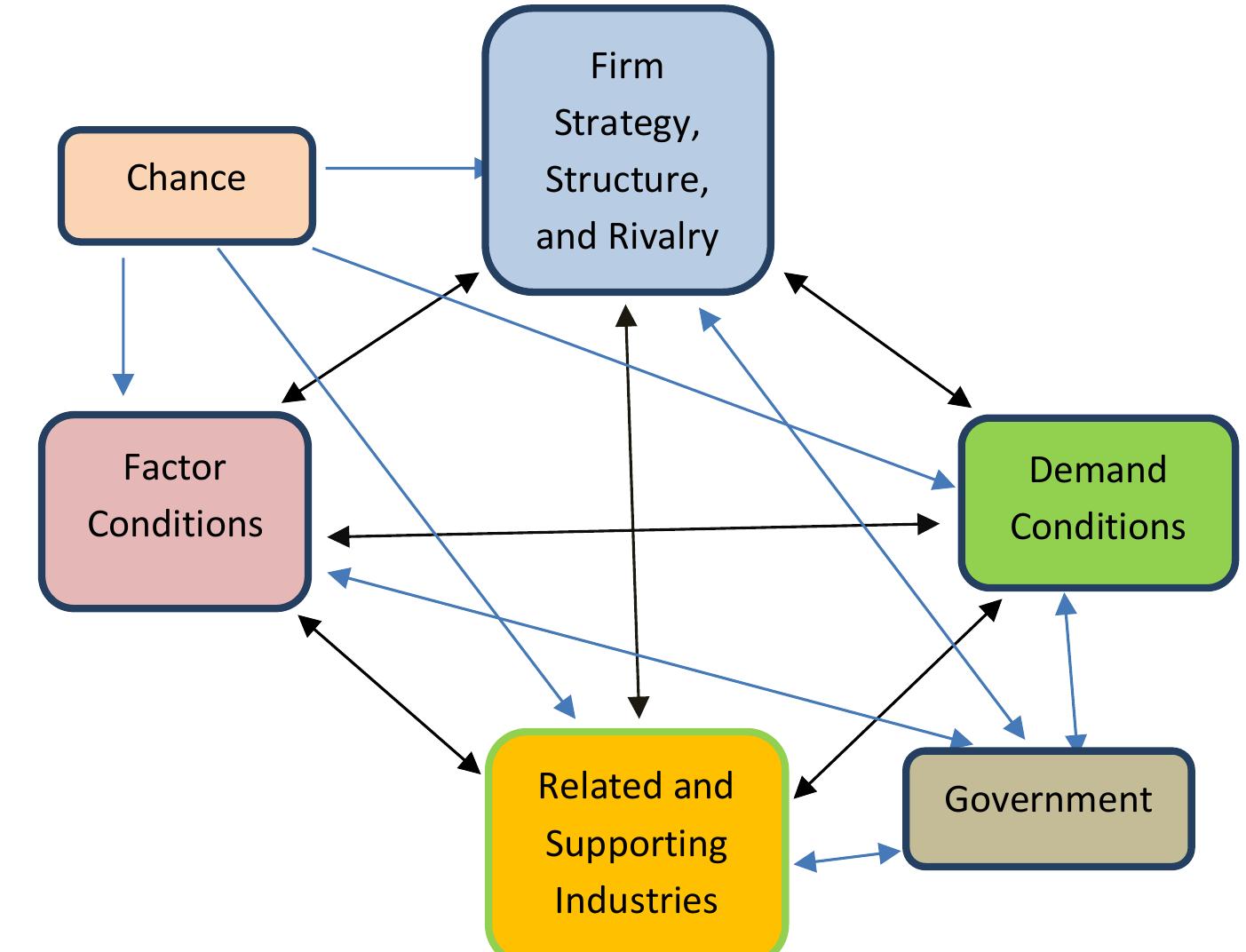 Porter’s diamond model of competitive advantage, 1990