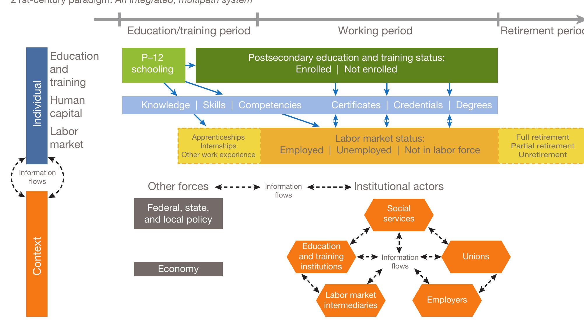 Different Workforce Development Systems (PDF) Reimagining the Workforce Development and Employment System for ...