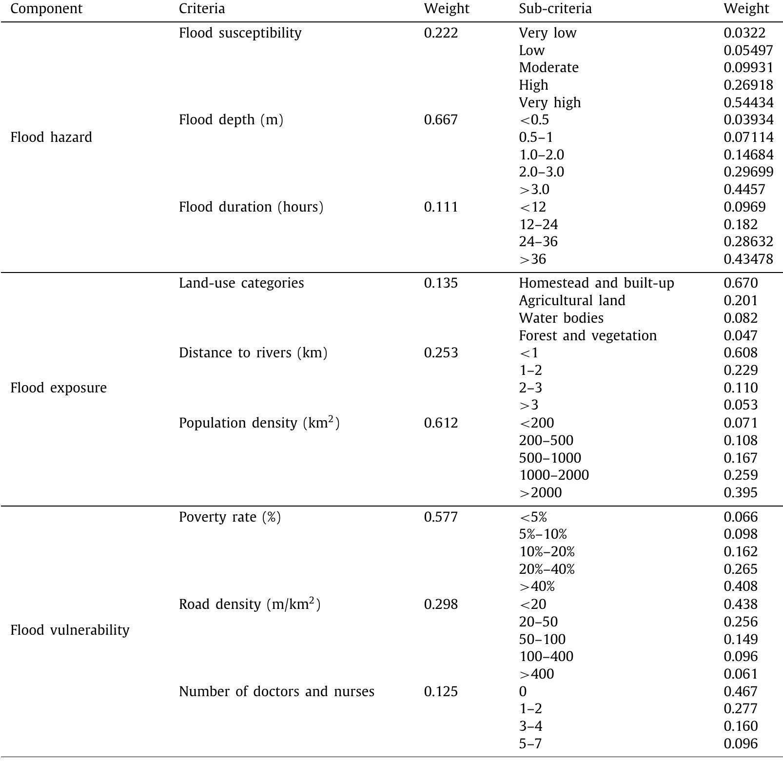 (PDF) Flood risk assessment using deep learning integrated with multi ...
