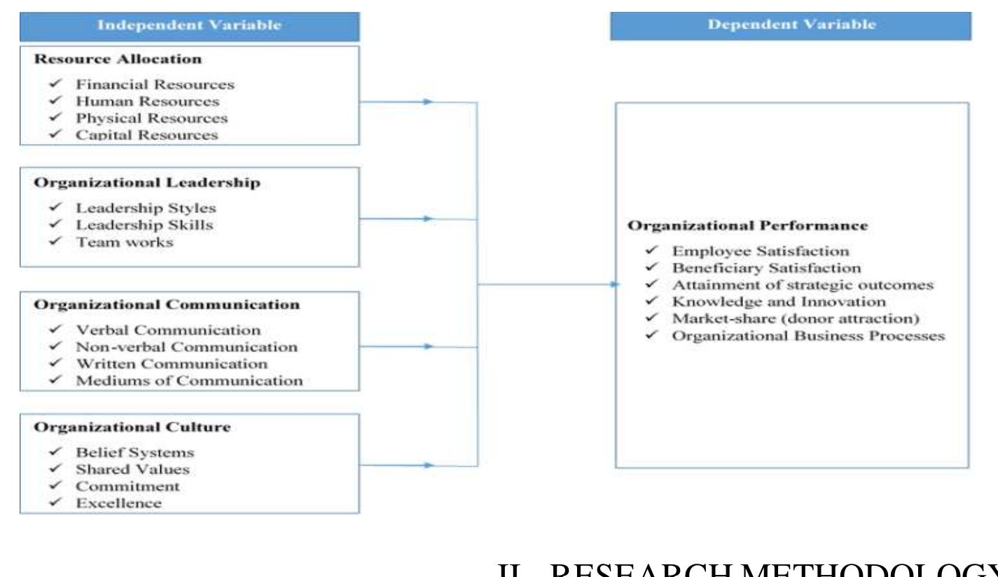 Operationalize Structured Figure 1 - from Strategy Implementation Practices and