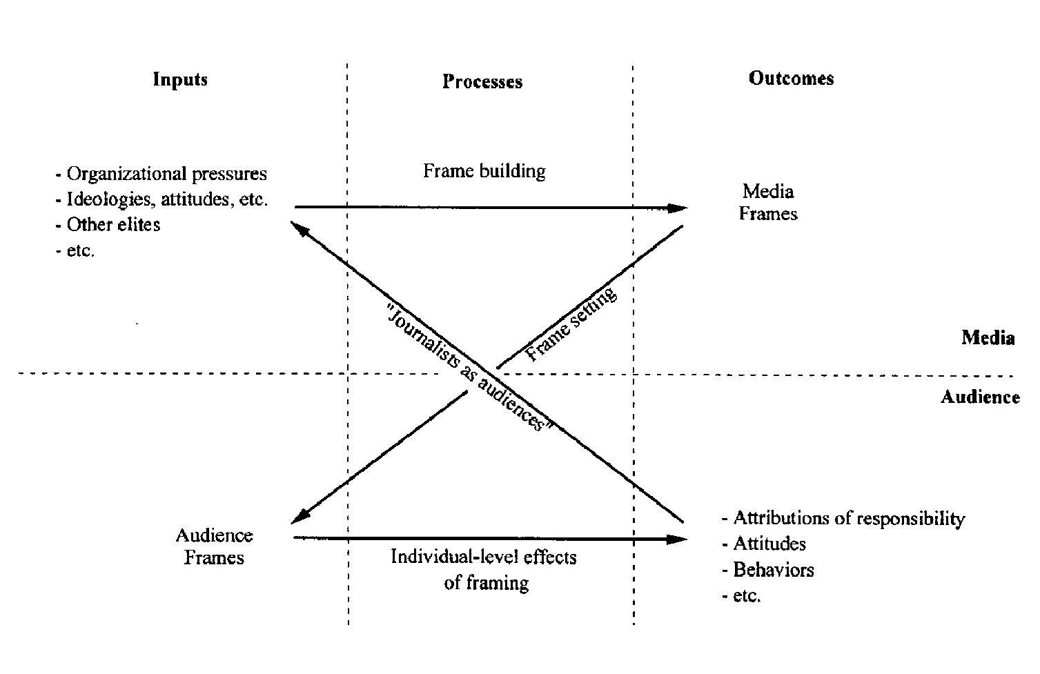 Figure 1 - from Framing As a Theory of Media Effects