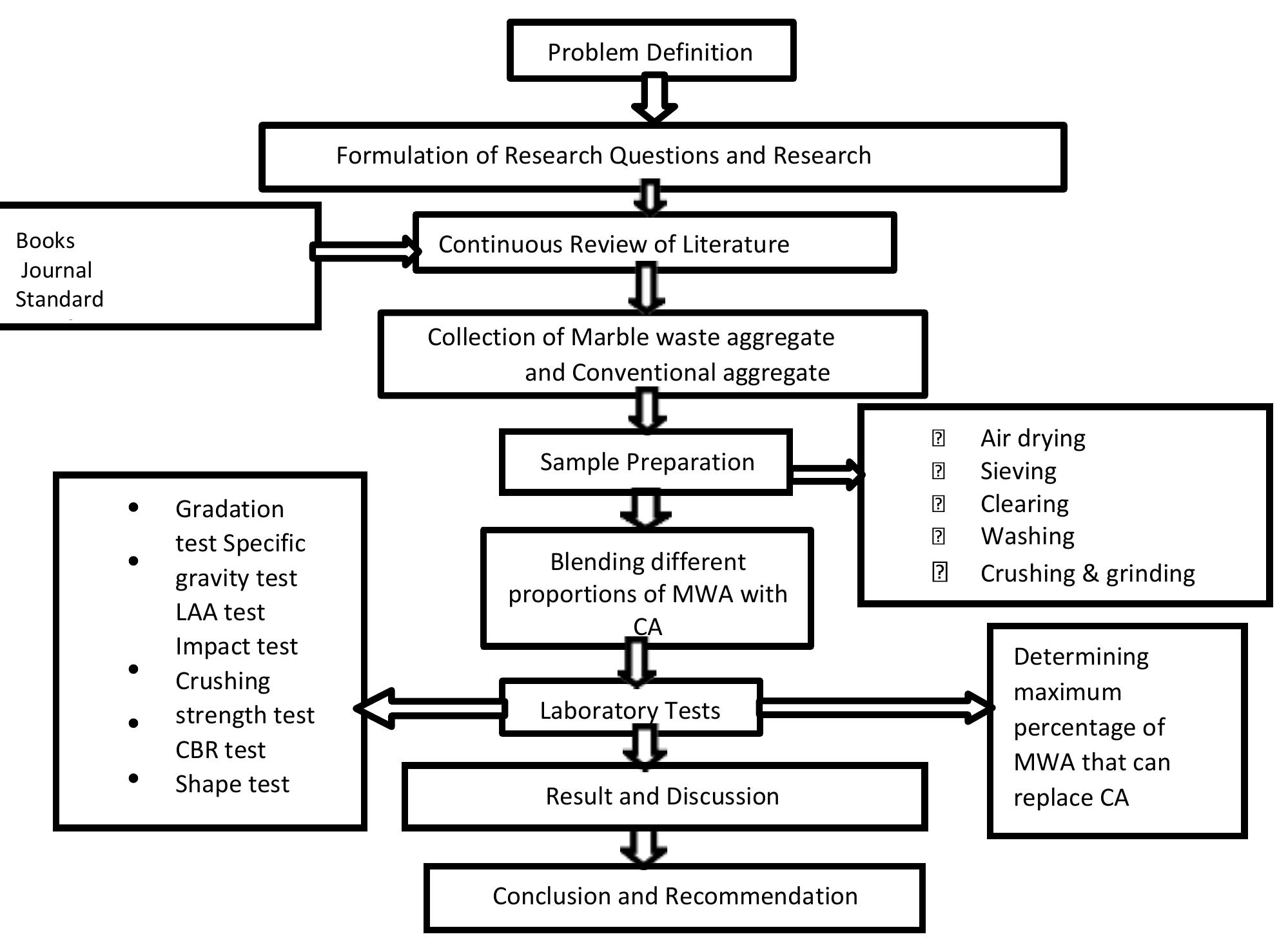 Flow chart for the research design to conducted laboratory