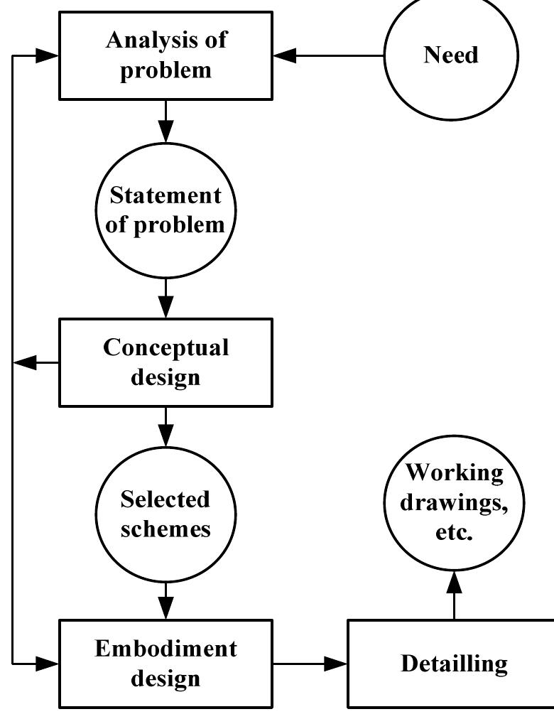 Figure 14 - from Process Modeling in Innovative Design Using