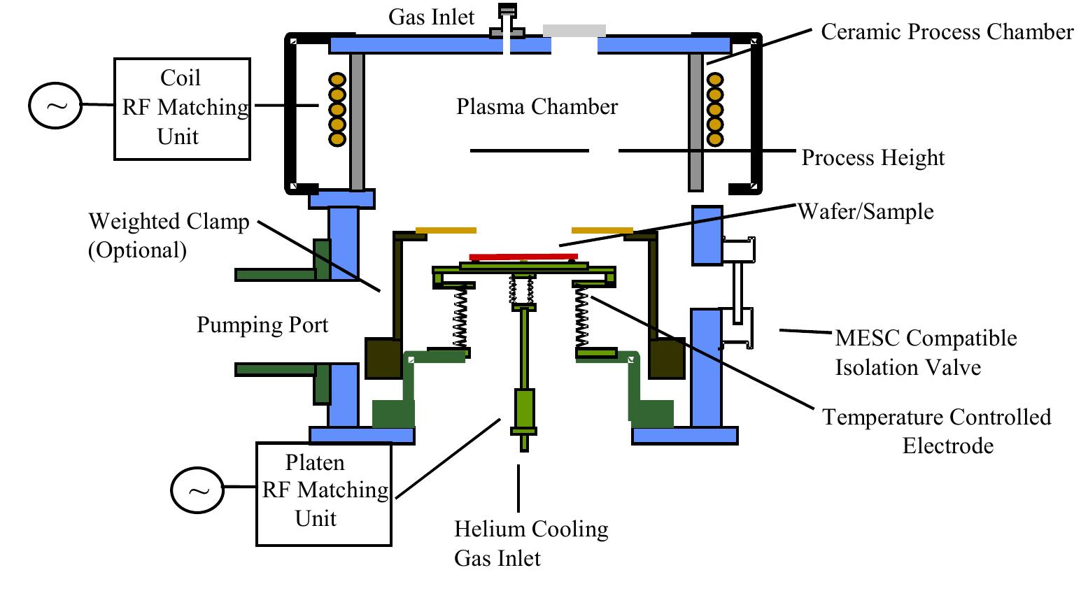 The ase" module (figure 2) has an icp plasma source to