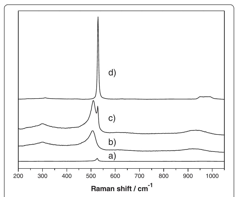 Raman spectra of the cross-section of a psi layer at