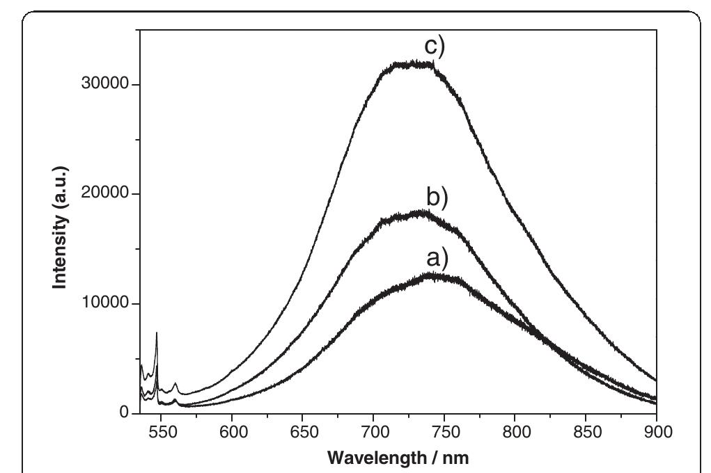 Fluorescence spectra of the cross-section of loaded psi