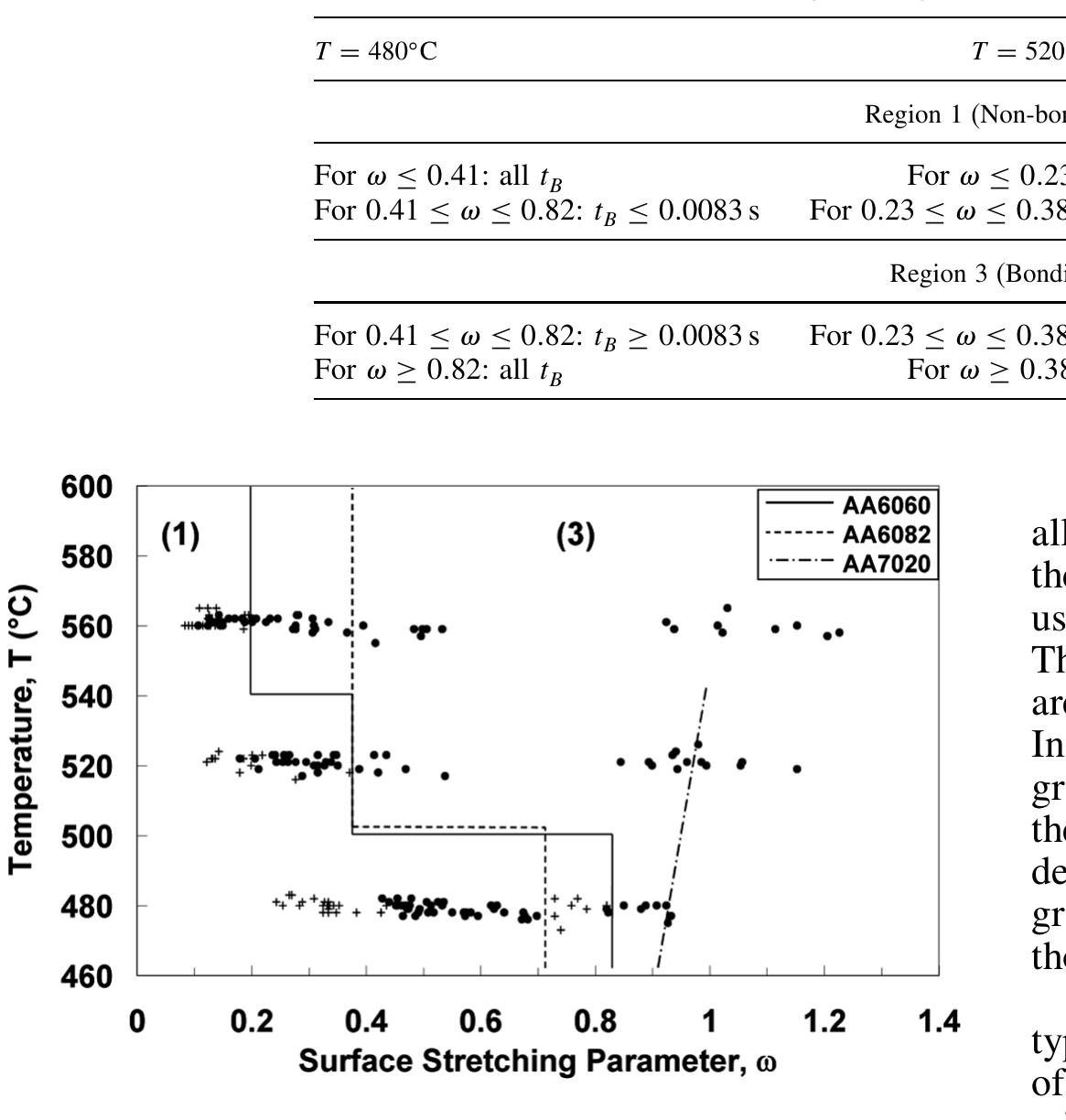 Tg Data —non-bonding/bonding criterion based on the tg data, for