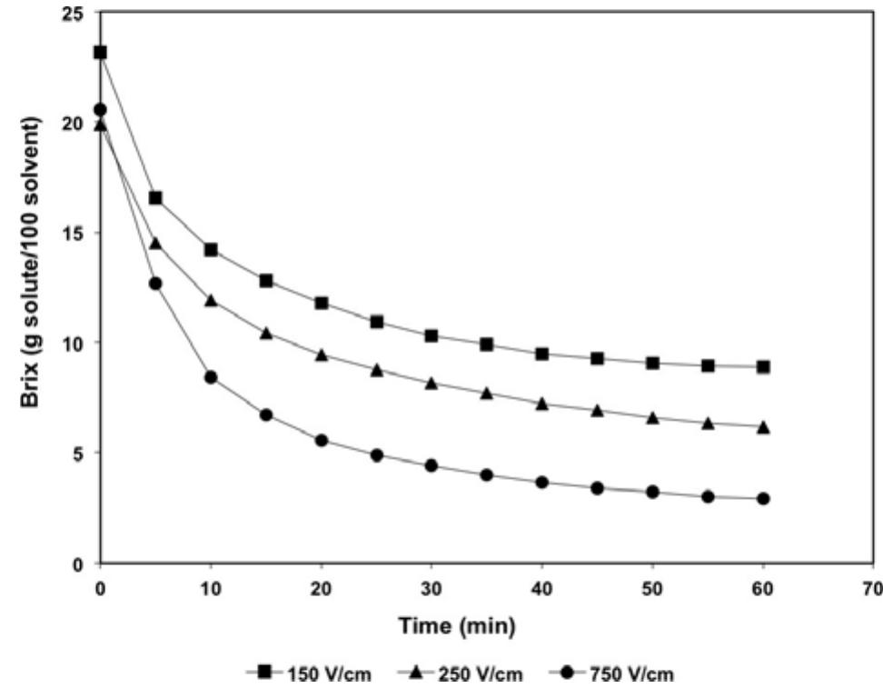 Diffusion Brix (PDF) Comparison of Electric, Thermal and Combined Treatment Effect on ...