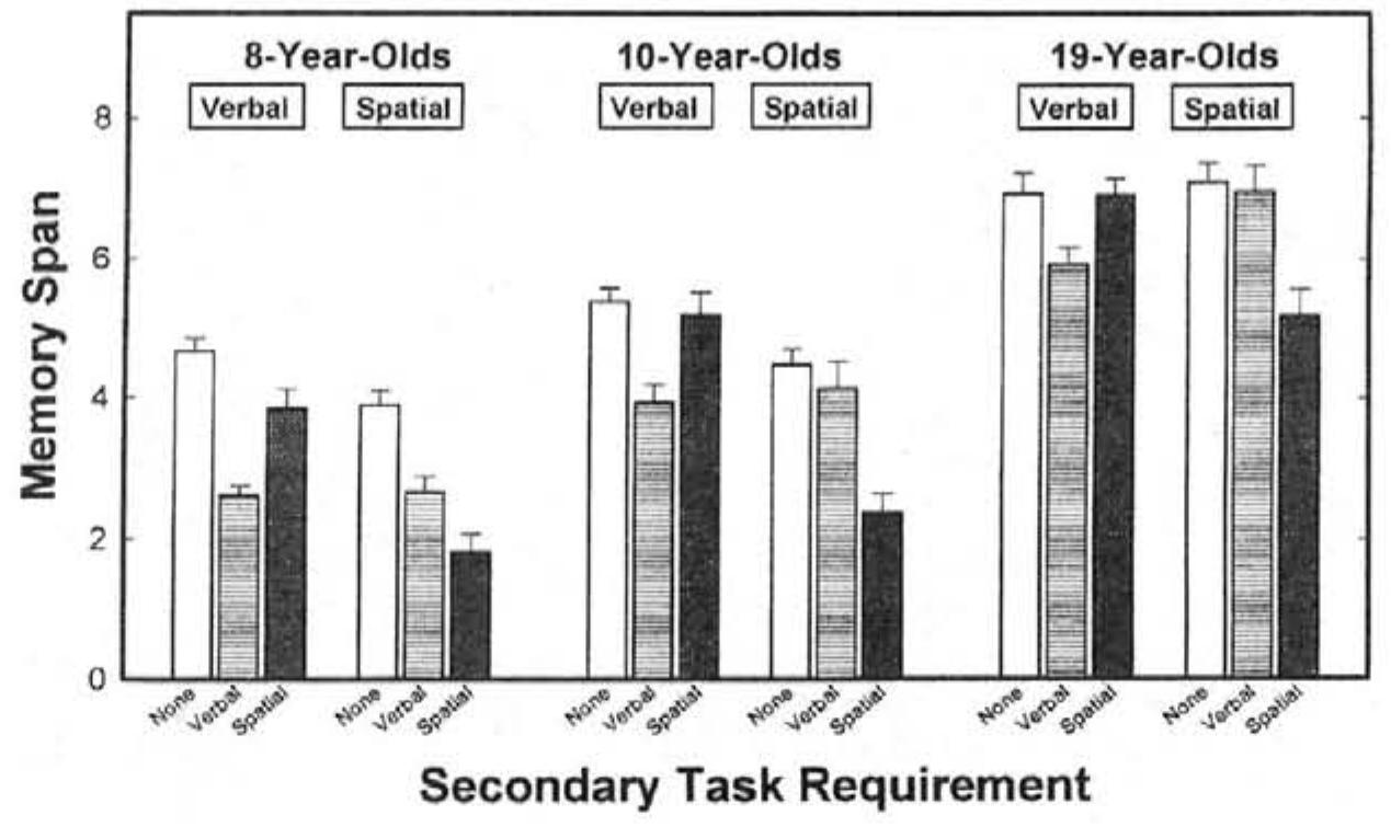 (PDF) Verbal and spatial working memory in school-age children ...