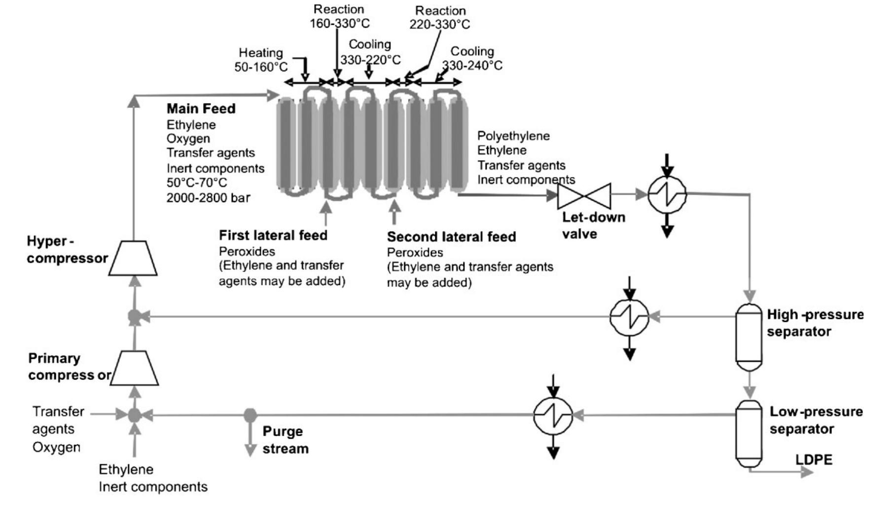 (PDF) High-Pressure Polymerization of Ethylene in Tubular Reactors: A ...