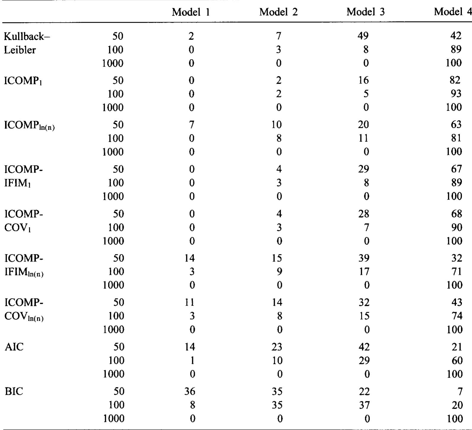 Frequency of selections of models 1-4 by each criterion and the Kullback—Leibler distance for 100 replicates; o* = 5; 8 = Bmax; sample sizes of 50,100,1000  Note: The value of Bmax for the parameter vector B gives maximum variability to XB. The values of Bmax are as follows for each sample size:  Table la 