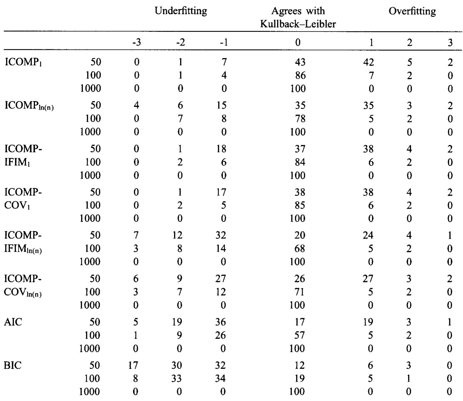 Differences between the dimensions of models selected by each criterion and by the Kullback—Leibler distance for 100 replicates; o? = 5; B = Bmax; Sample sizes of 50,100,1000  Note: The value of Bmax for the parameter vector B gives maximum variability to XB. The values of Bmax are as follows for each sample size: 