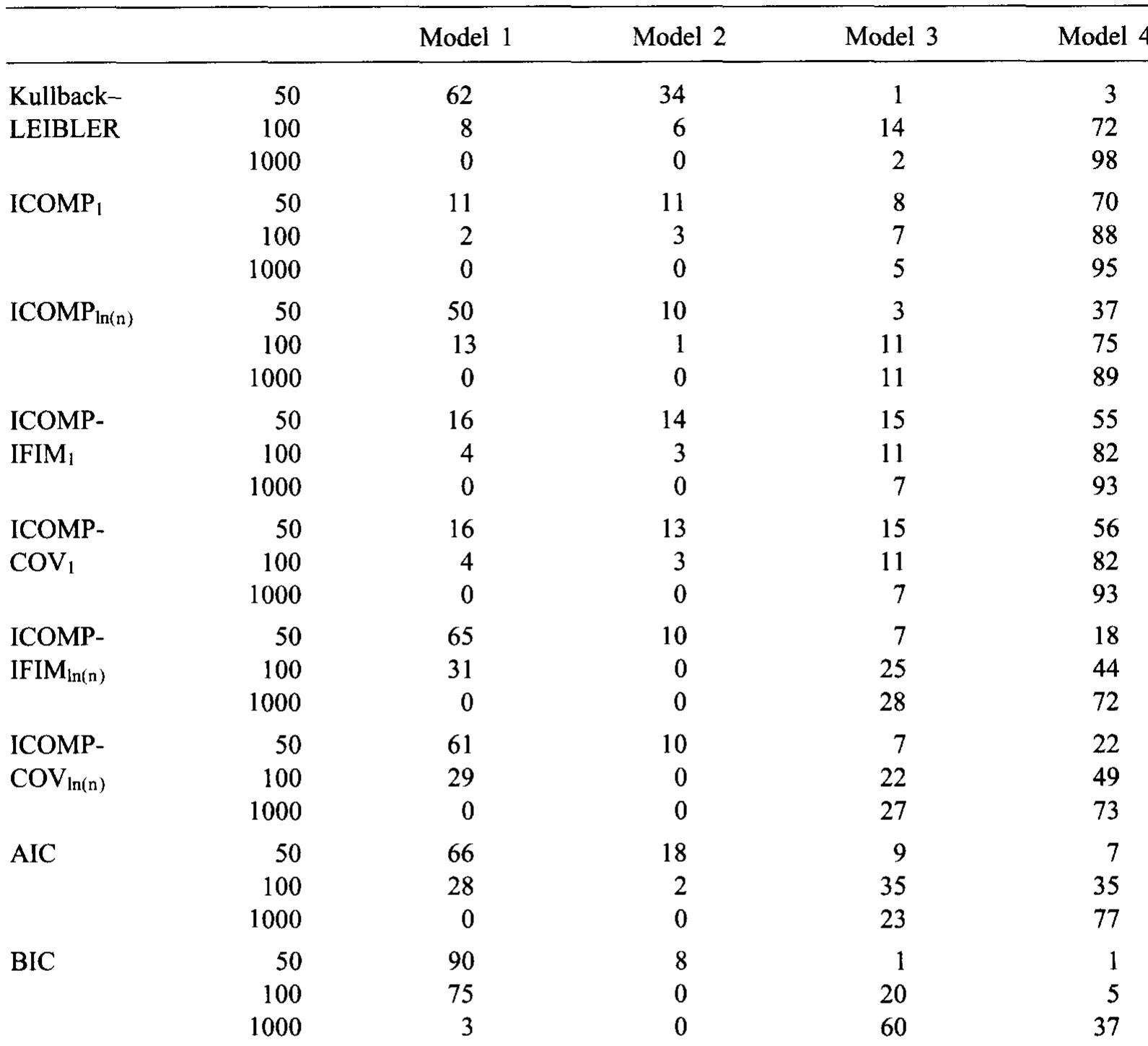 Frequency of selections of models 1-4 by each criterion and the Kullback—Leibler distance for 100 replicates; o? = 5; B = Bin; sample sizes of 50,100,1000  Note: The value of fin for the parameter vector f is the average of Bmax and Pmin. The values of Pint are as follows for each sample size:  Table 2a 
