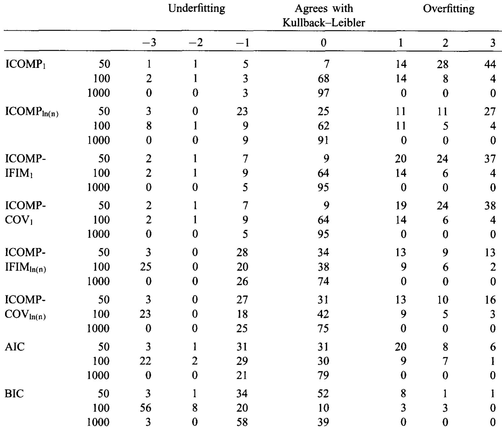 Differences between the dimensions of models selected by each criterion and by the Kulback~Leibler distance for 100 replicates; o? = 5; 8 = Bim; Sample sizes of 50,100,1000  Note: The value of fin for the parameter vector f is the average of Bmax and Bmin. The values of Pin are as follows for each sample size: 