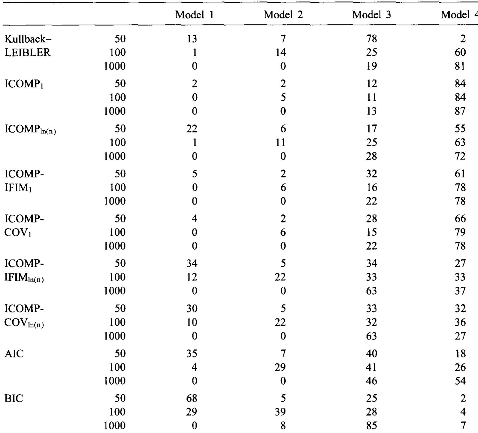 Frequency of selections of models 1-4 by each criterion and the Kullback—Leibler distance for 100 replicates; o* = 5; 8 = Bmin; sample sizes of 50,100,1000  Note: The value of Bmin for the parameter vector 8 gives minimum variability to X8. The values of Amin are as follows for each sample size:  Table 3a 
