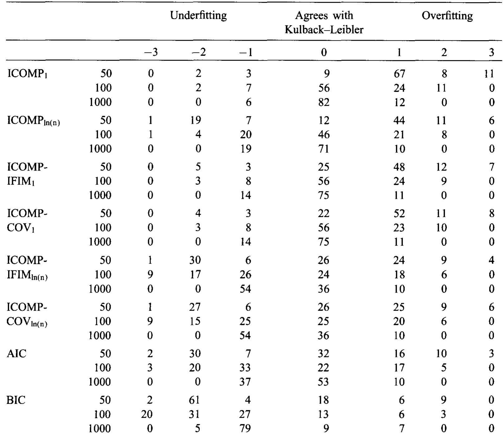 Differences between the dimensions of models selected by each criterion and by the Kullback—Leibler distance for 100 replicates; 0? = 5; B = Bmin; sample sizes of 50,100,1000  Note: The value of Bmin for the parameter vector 8 gives minimum variability to Xf. The values of Bmin are as follows for each sample size: 