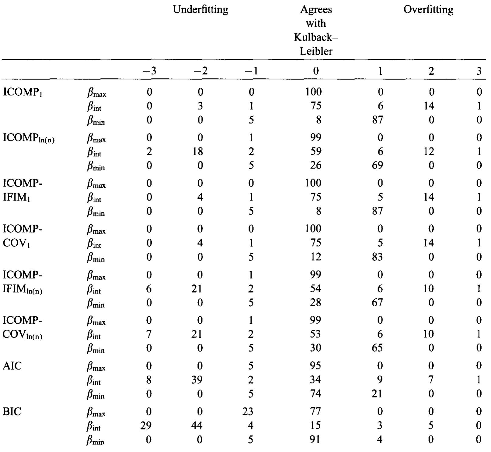Note: The value of Bmax for the parameter vector Bf gives maximum variability to Xf, and the value of Bmin for the parameter vector 8 gives minimum variability to Xf. The value of fin for the parameter B is the average of Bmax and Bmin. See Tables 1A, 1B, 2A, 2B, 3A, 3B for the numerical values of Bmax; Bint and Brin.  Differences between the dimensions of models selected by each criterion and by the Kullback—Leibler distance for 100 replicates; o? = .25; sample size = 50; Extreme and intermediate values of B 