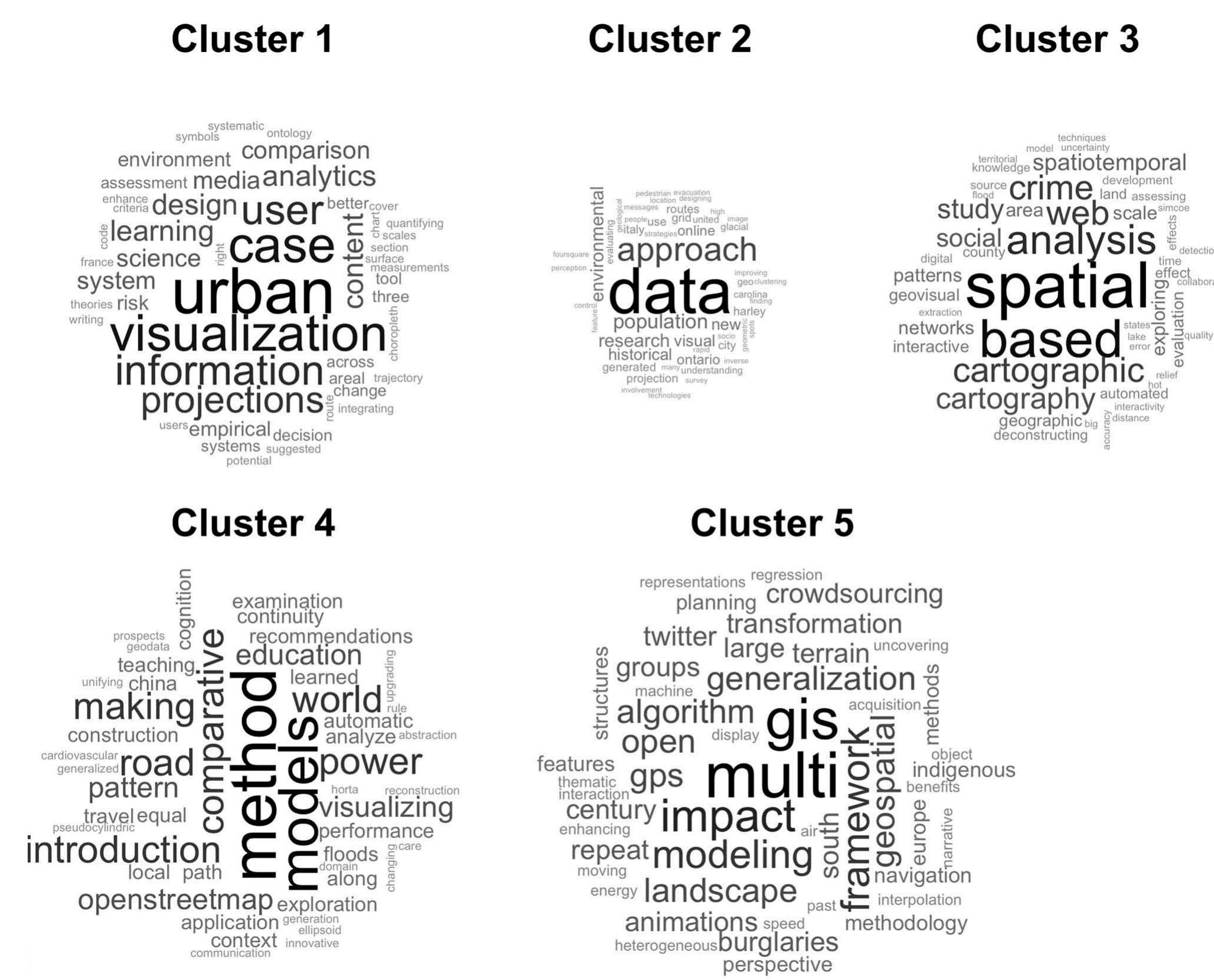 Word clouds for the five topic clusters (showing most