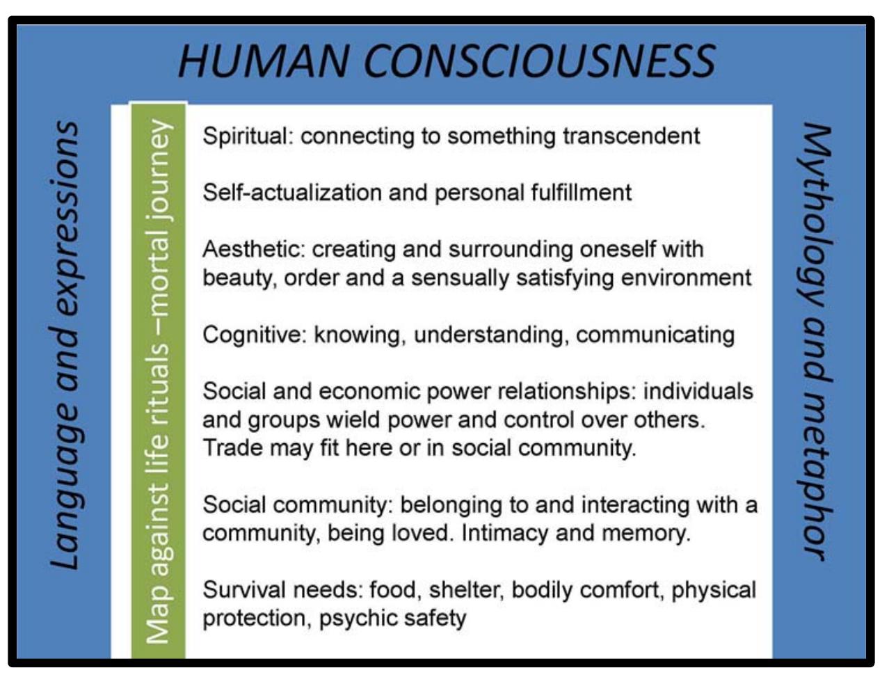 Figure 1 - from The Fiber of Our Lives: A Conceptual