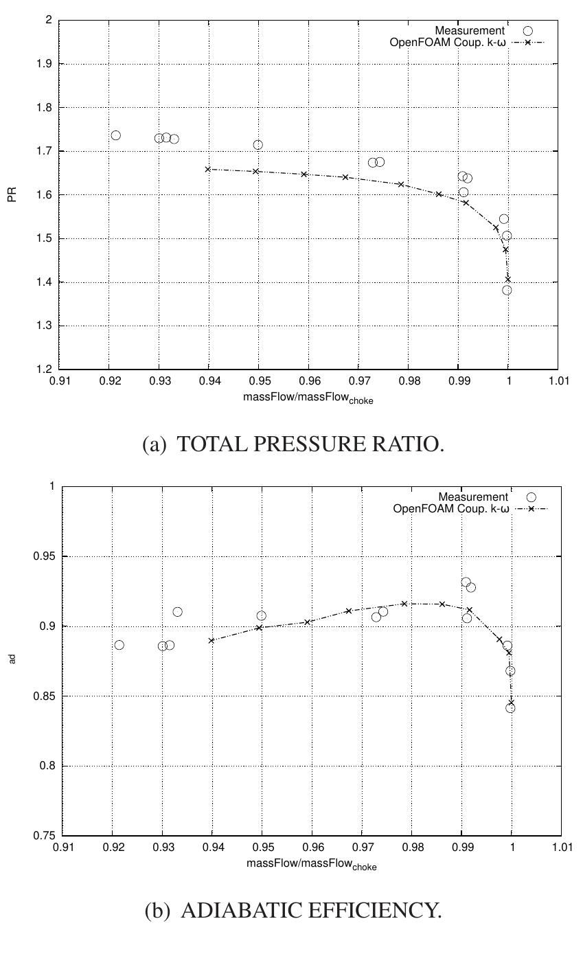 (PDF) Development of a Pressure-Based Coupled CFD Solver for Turbulent ...