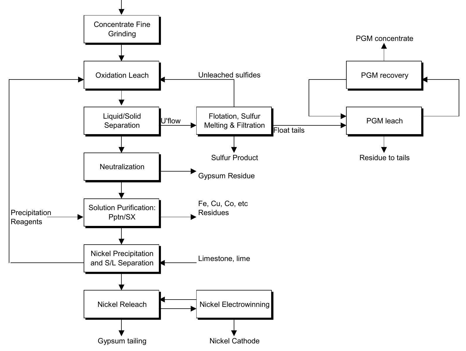 Figure 3 - Use of Hydrometallurgy in Direct Processing of