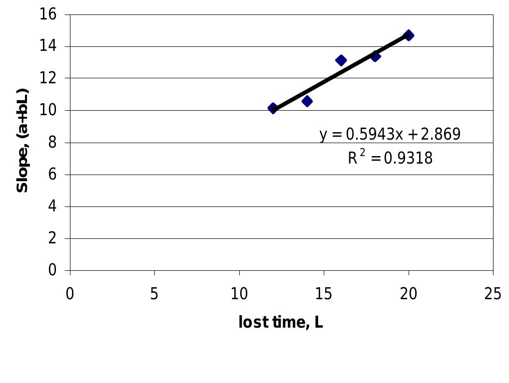 Figure 8 - from Modification of Webster's Minimum Delay