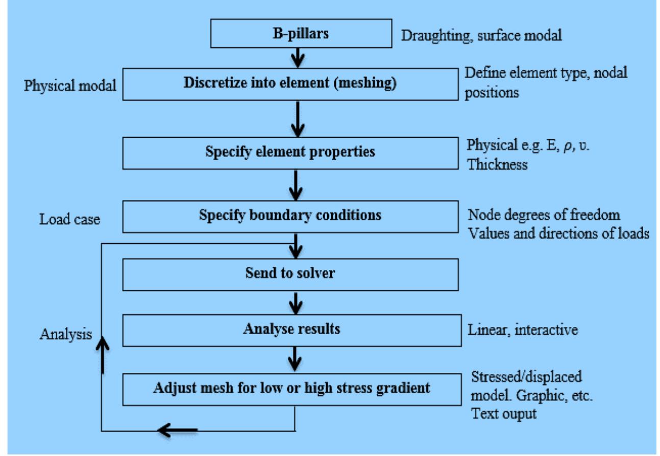 Shows the representation of a typical flow procedure on fea