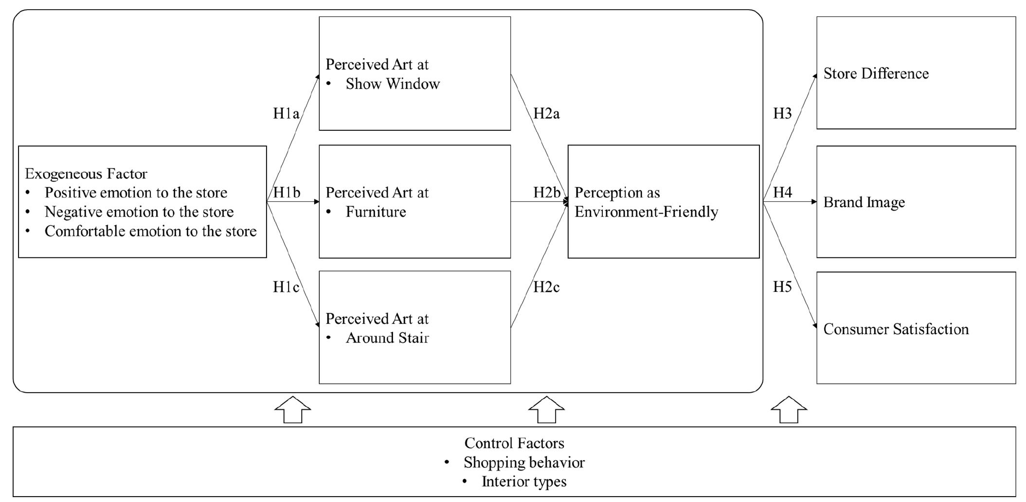 (PDF) Interior Design with Consumers' Perception about Art, Brand Image ...